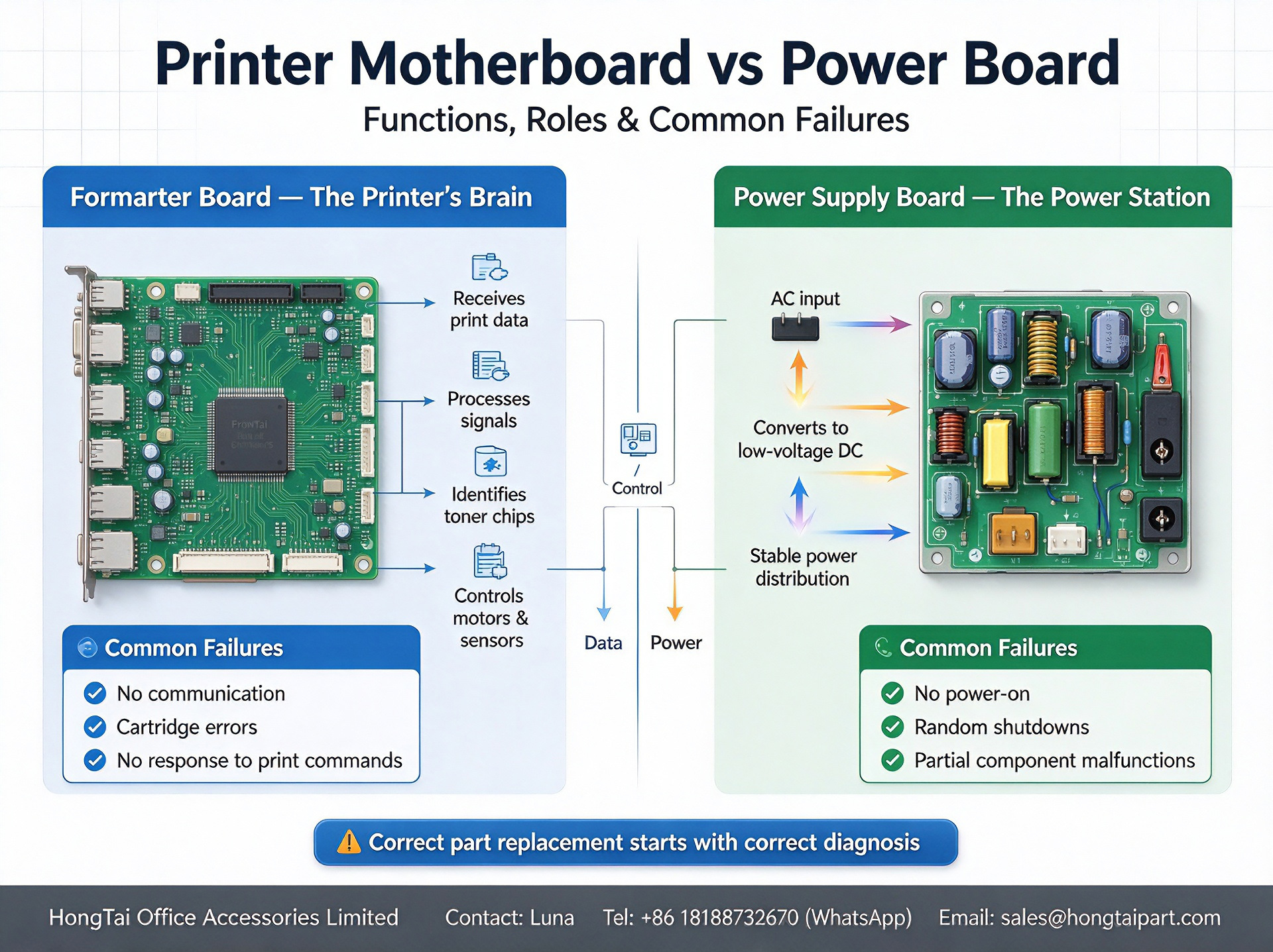 Najnowsze blogi firmy Printer Motherboard(Formatter Board) VS Power Supply Board | Spare‑part Troubleshooting Guide